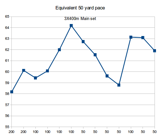 equilvalent 50 yard pace graph