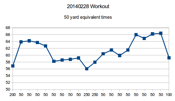 20140228 workout 50 yard equivalent times