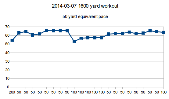 20140307 Tempo Trainer Workout 50 yard equivalent pace