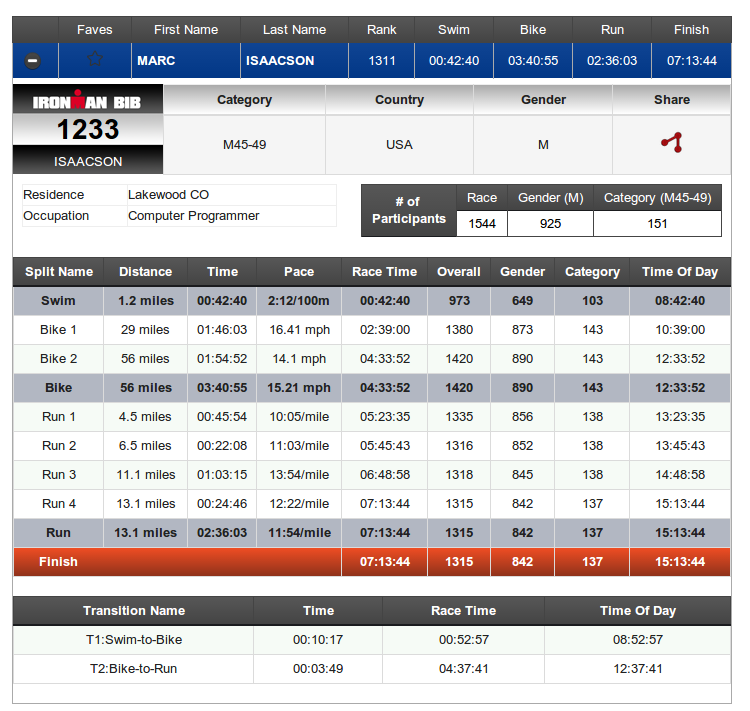 Boulder 70.3 2014 race results