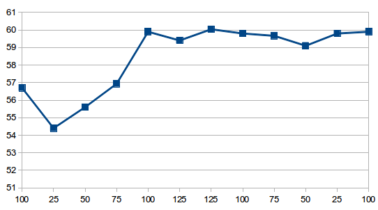 Line chart of swim data